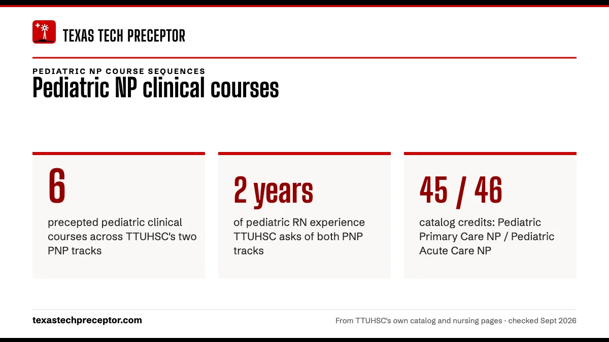 Pediatric NP clinical courses. 6: precepted pediatric clinical courses across TTUHSC's two PNP tracks; 2 years: of pediatric RN experience TTUHSC asks of both PNP tracks; 45 / 46: catalog credits: Pediatric Primary Care NP / Pediatric Acute Care NP.
