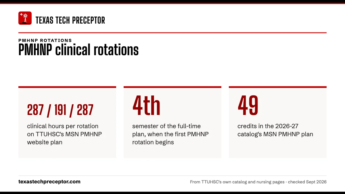 PMHNP clinical rotations. 287 / 191 / 287: clinical hours per rotation on TTUHSC's MSN PMHNP website plan; 4th: semester of the full-time plan, when the first PMHNP rotation begins; 49: credits in the 2026-27 catalog's MSN PMHNP plan.