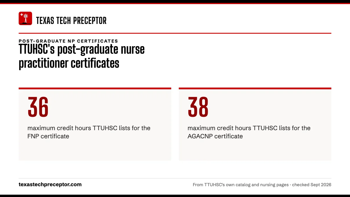 TTUHSC's post-graduate nurse practitioner certificates. 36: maximum credit hours TTUHSC lists for the FNP certificate; 38: maximum credit hours TTUHSC lists for the AGACNP certificate.