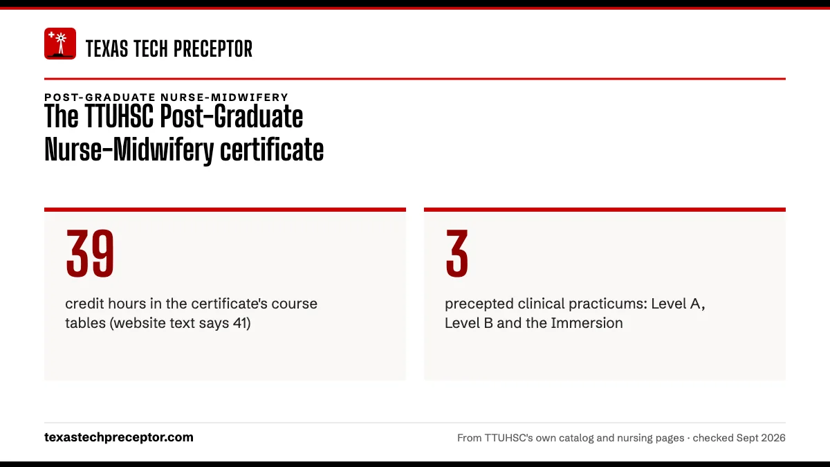 The TTUHSC Post-Graduate Nurse-Midwifery certificate. 39: credit hours in the certificate's course tables (website text says 41); 3: precepted clinical practicums: Level A, Level B and the Immersion.