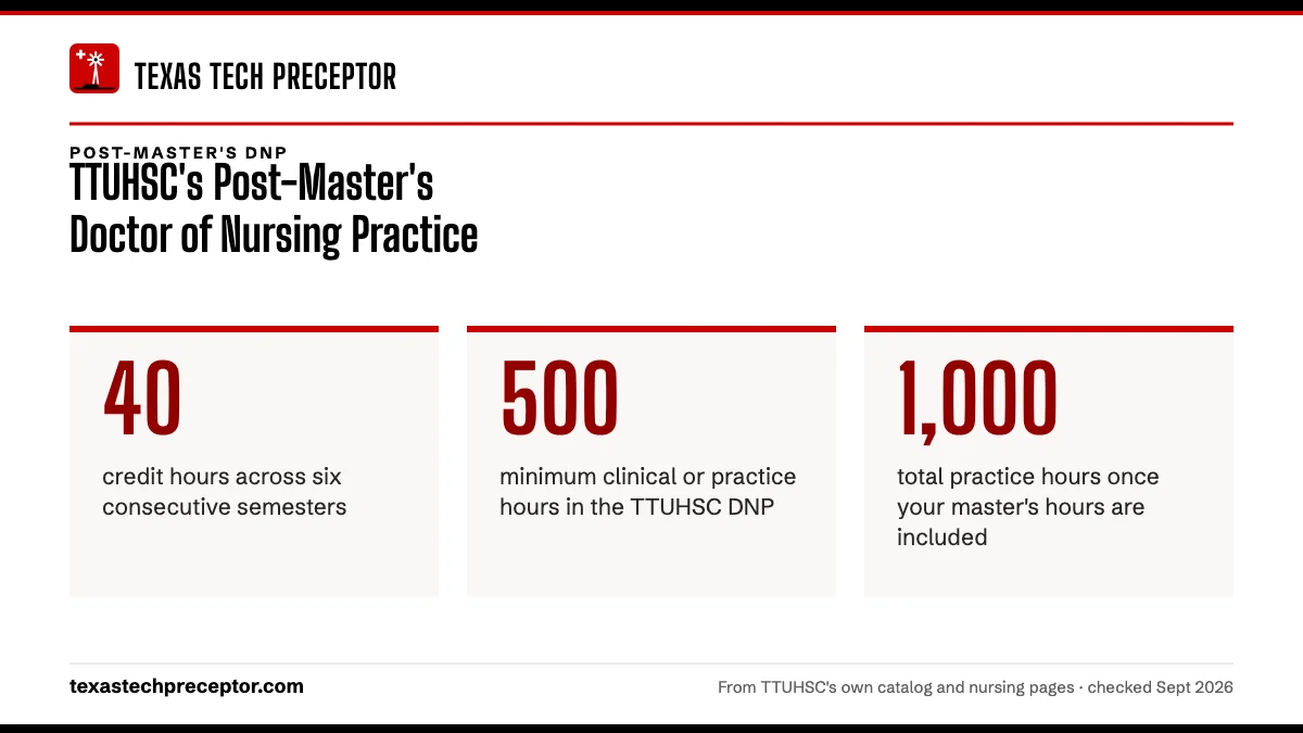 TTUHSC's Post-Master's Doctor of Nursing Practice. 40: credit hours across six consecutive semesters; 500: minimum clinical or practice hours in the TTUHSC DNP; 1,000: total practice hours once your master's hours are included.