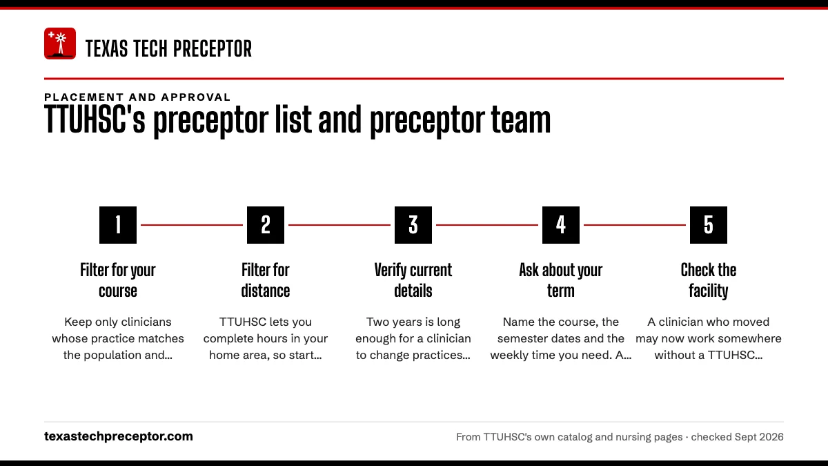 Numbered steps. Turning a name on the list into a confirmed preceptor: 1 Filter for your course; 2 Filter for distance; 3 Verify current details; 4 Ask about your term; 5 Check the facility.