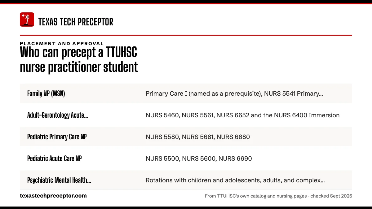Table. Clinical focus by TTUHSC NP track: Family NP (MSN), Primary Care I (named as a prerequisite), NURS 5541 Primary Care II, NURS 6660 FNP Practicum; Adult-Gerontology Acute Care NP, NURS 5460, NURS 5561, NURS 6652 and the NURS 6400 Immersion; Pediatric Primary Care NP, NURS 5580, NURS 5681, NURS