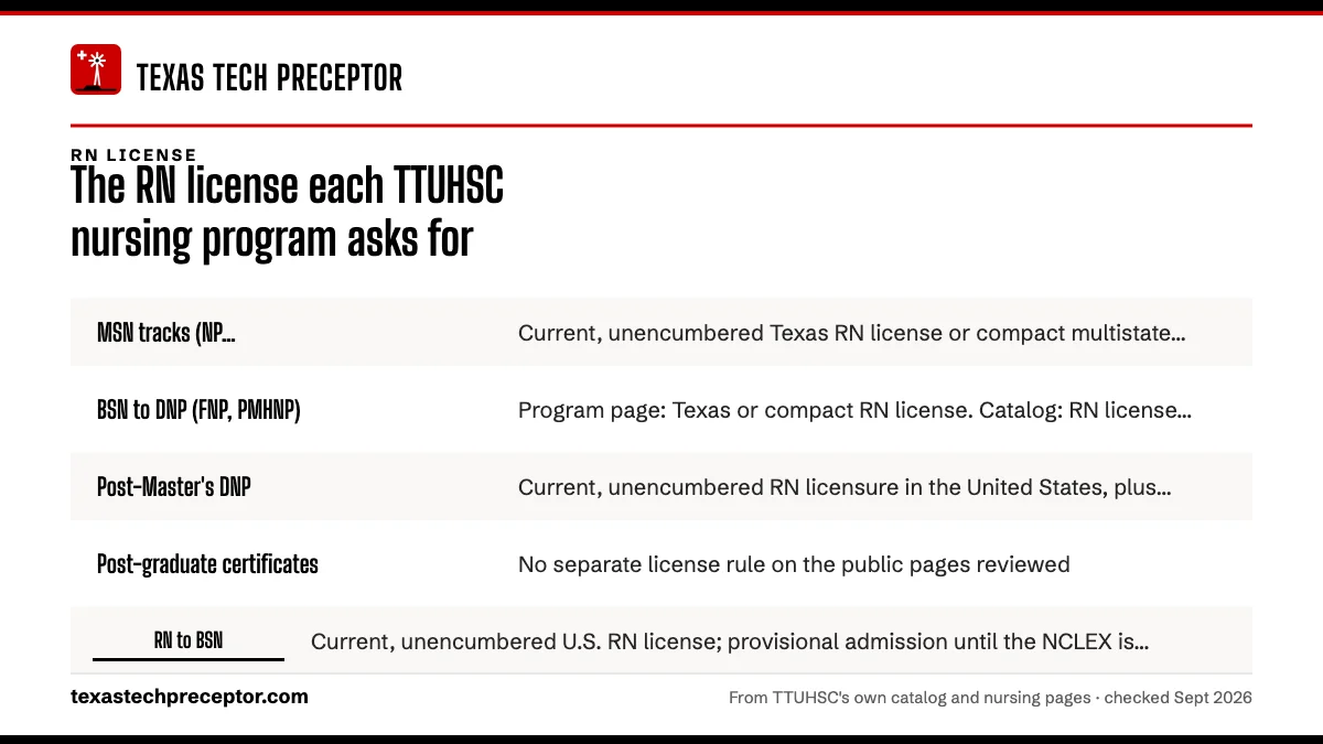 Table. RN license wording by TTUHSC program: MSN tracks (NP, nurse-midwifery, leadership, education, informatics), Current, unencumbered Texas RN license or compact multistate license; BSN to DNP (FNP, PMHNP), Program page: Texas or compact RN license. Catalog: RN license, no state named; Post-Maste