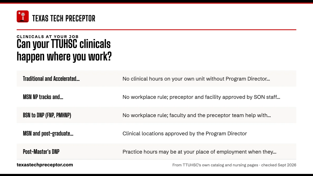 Table. What TTUHSC publishes about clinicals at your workplace: Traditional and Accelerated BSN, No clinical hours on your own unit without Program Director permission; no "double-dipping"; MSN NP tracks and post-graduate NP certificates, No workplace rule; preceptor and facility approved by SON sta