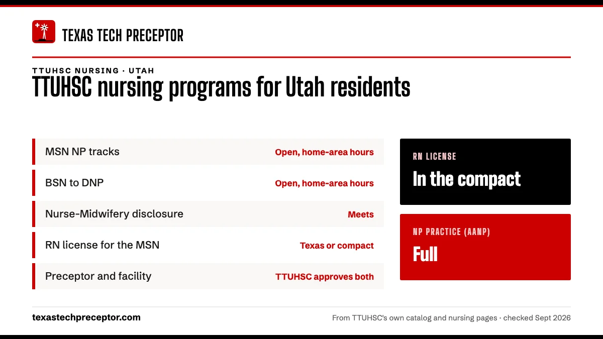 TTUHSC nursing programs for Utah residents. MSN NP tracks: open, home-area hours; BSN to DNP: open, home-area hours; Nurse-Midwifery disclosure: meets; RN license for the MSN: texas or compact. RN license: in the compact. NP practice: full.