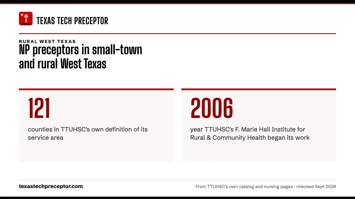 NP preceptors in small-town and rural West Texas. 121: counties in TTUHSC's own definition of its service area; 2006: year TTUHSC's F. Marie Hall Institute for Rural & Community Health began its work.